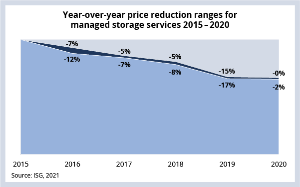 Year-over-year price reduction ranges for managed storage services